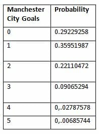 Manchester City Goals