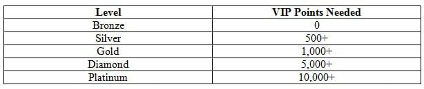 Interbet VIP Levels