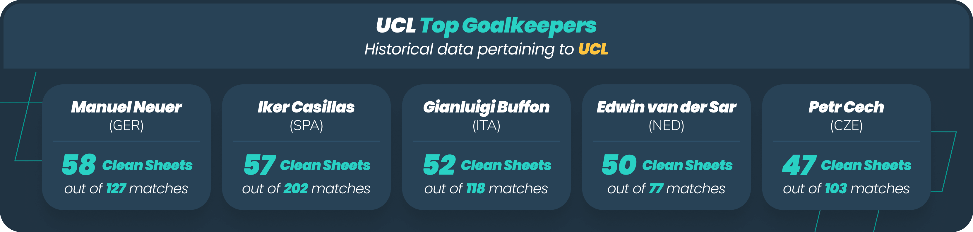 UCL Top Goal Keeper Desktop