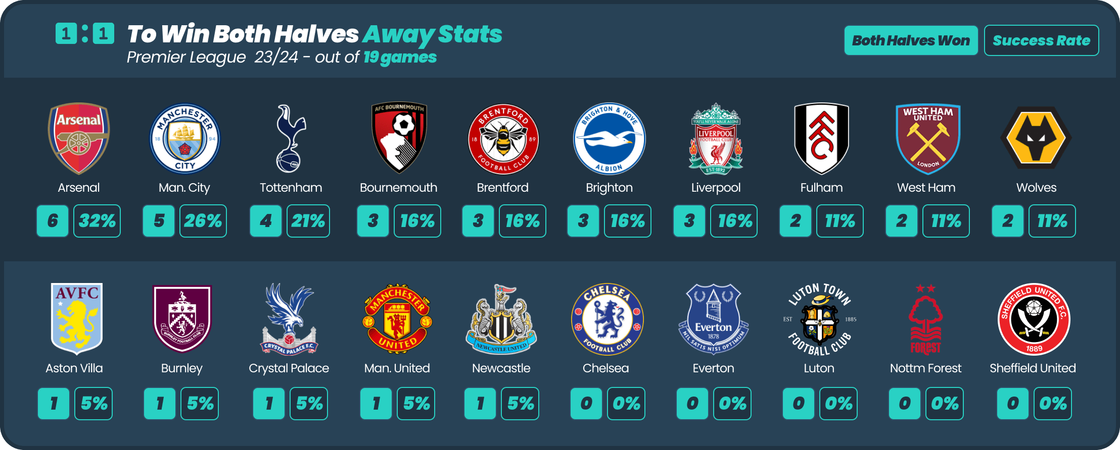 infographic showing to win both halves away stats